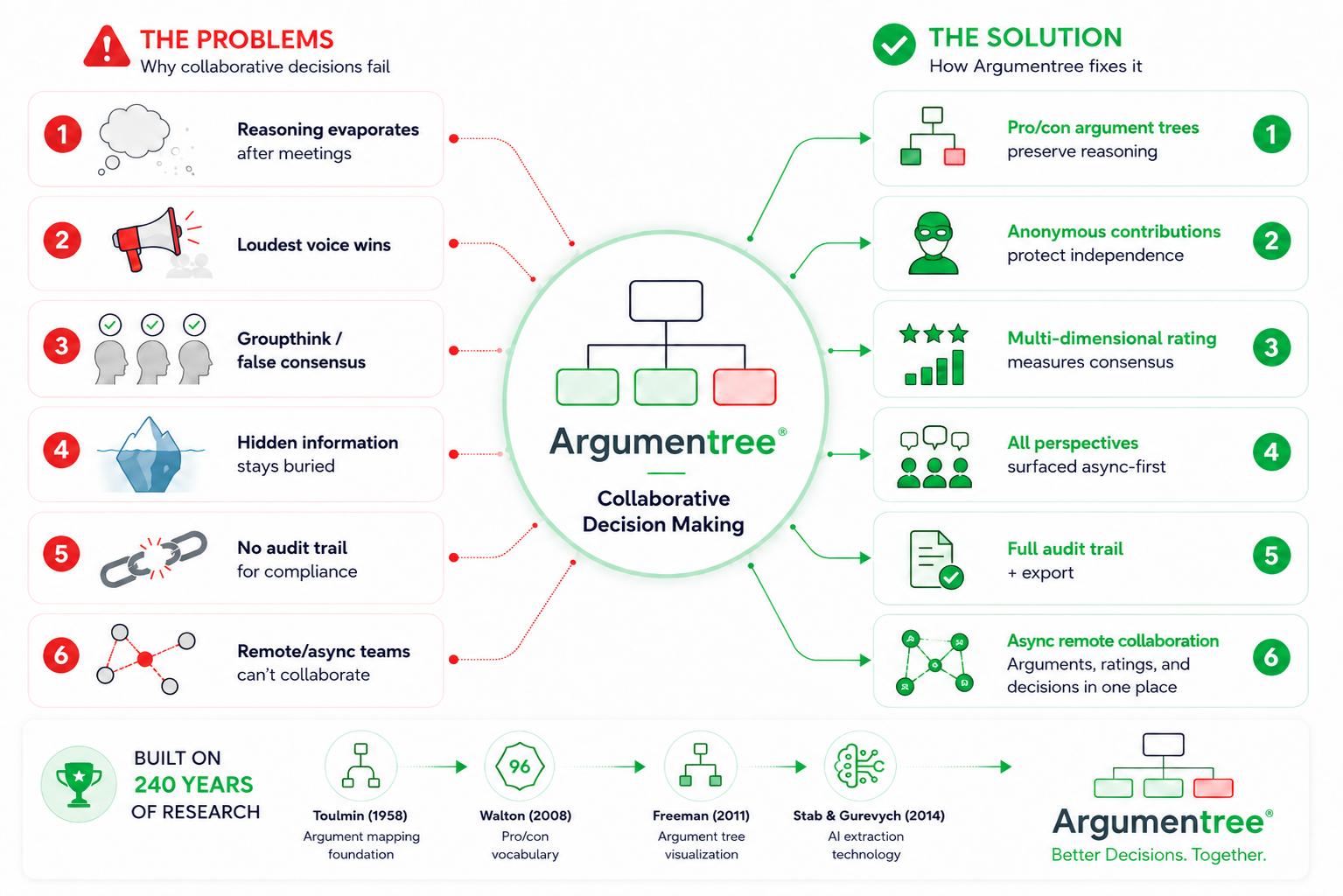 Collaborative Decision Making: 240 Years of Proof That Groups Beat Individuals