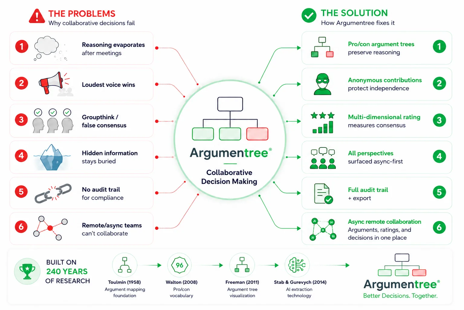 Collaborative Decision Making: 240 Years of Proof That Groups Beat Individuals