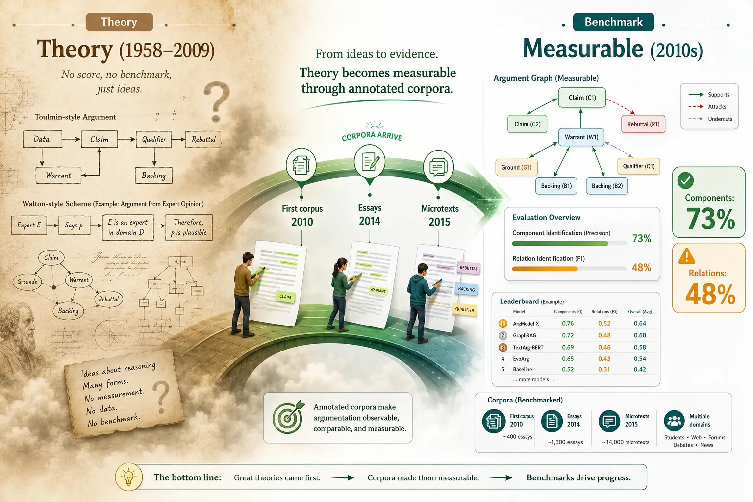 Teaching Machines to Read Arguments: The Decade of Annotated Corpora