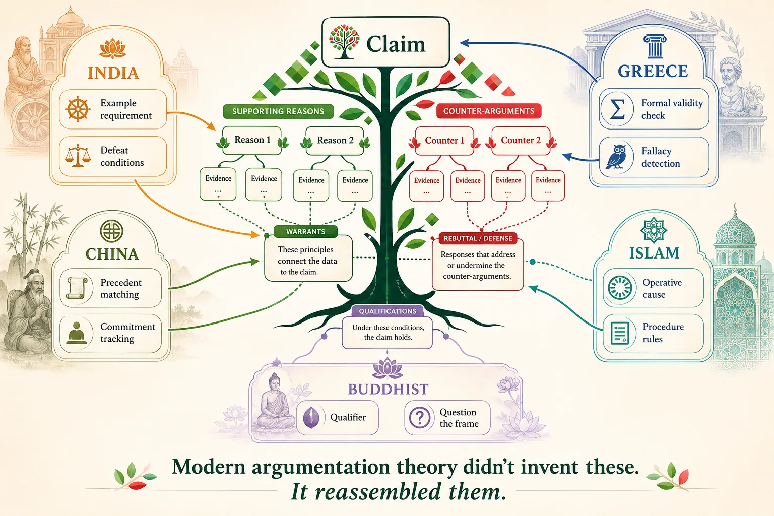 Five Syllogisms: Comparing Argument Structures Across Civilizations