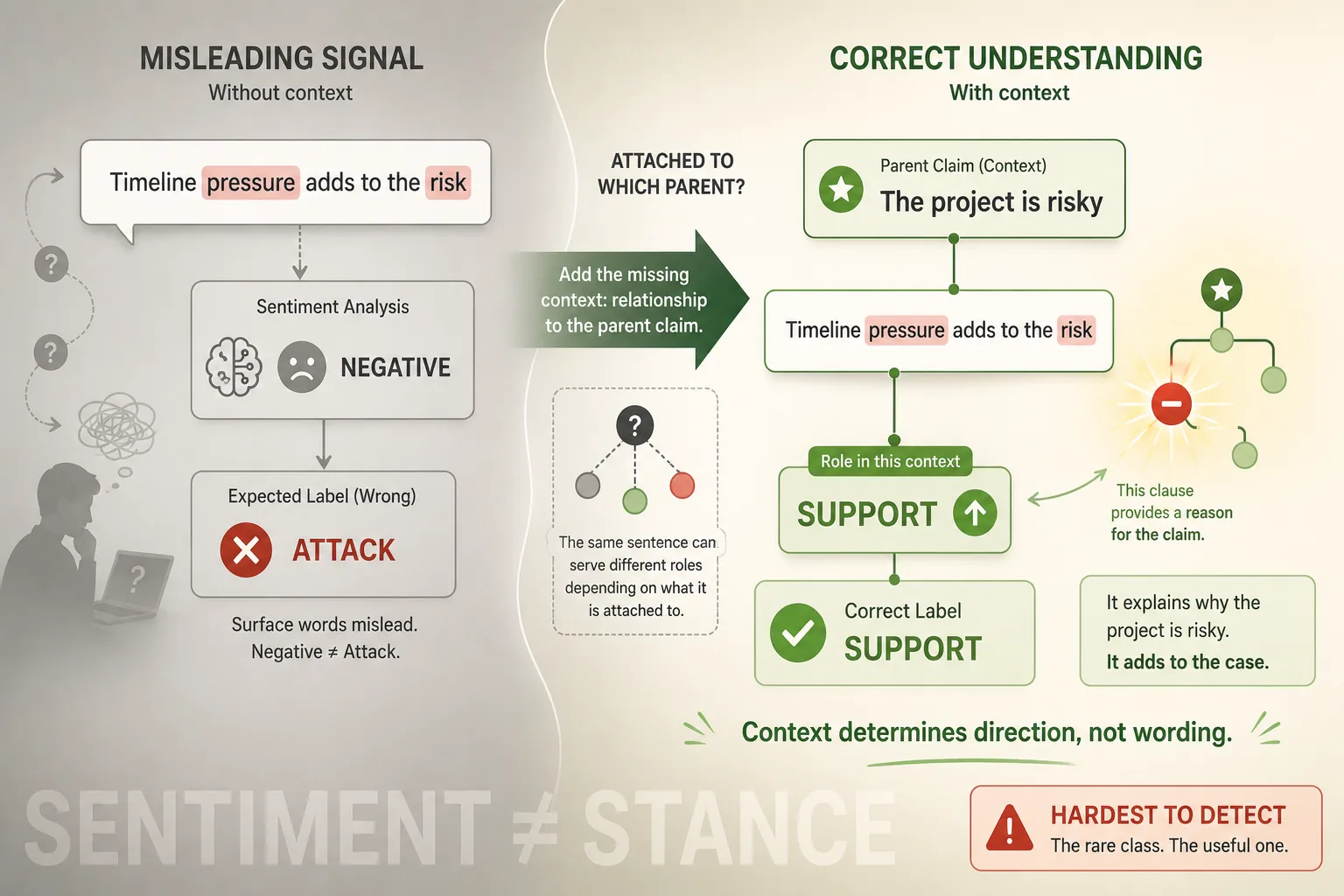 Why Attack Detection Is the Hardest Problem in Argument Mining