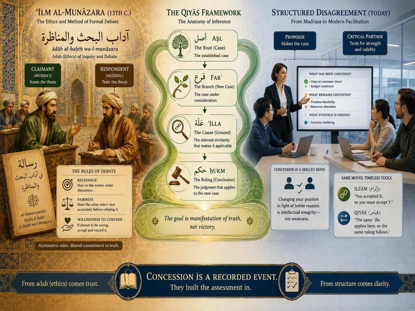 Islamic Dialectics: From Theological Debate to the Science of Disputation
